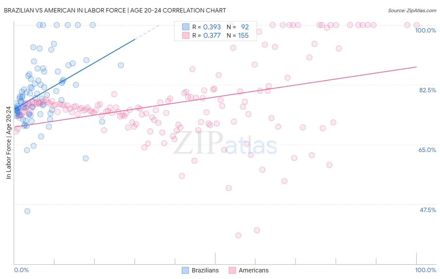 Brazilian vs American In Labor Force | Age 20-24