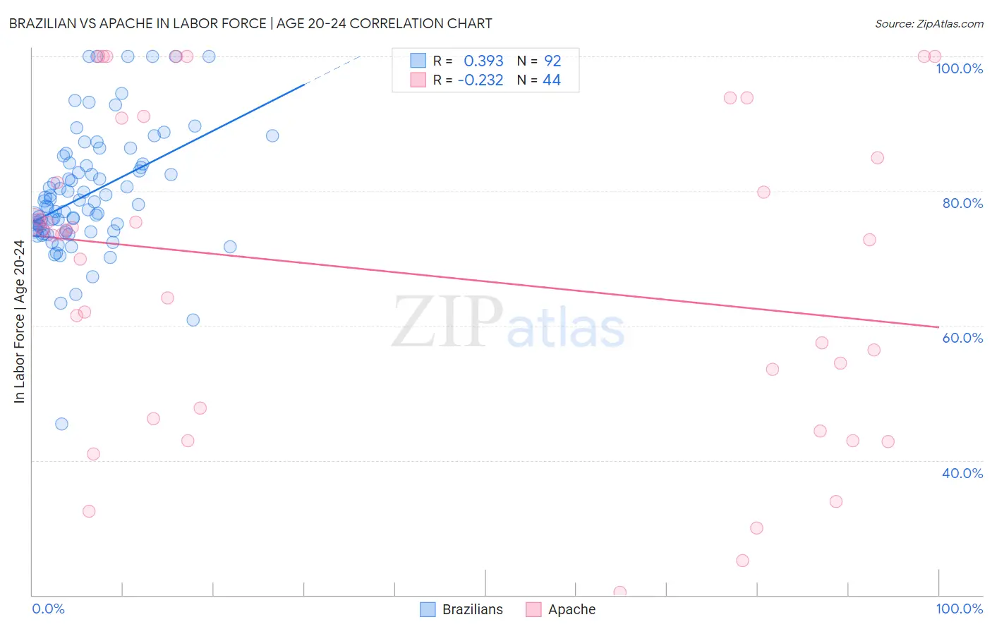 Brazilian vs Apache In Labor Force | Age 20-24