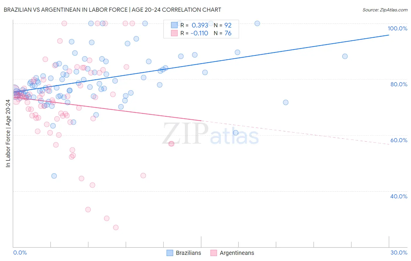 Brazilian vs Argentinean In Labor Force | Age 20-24