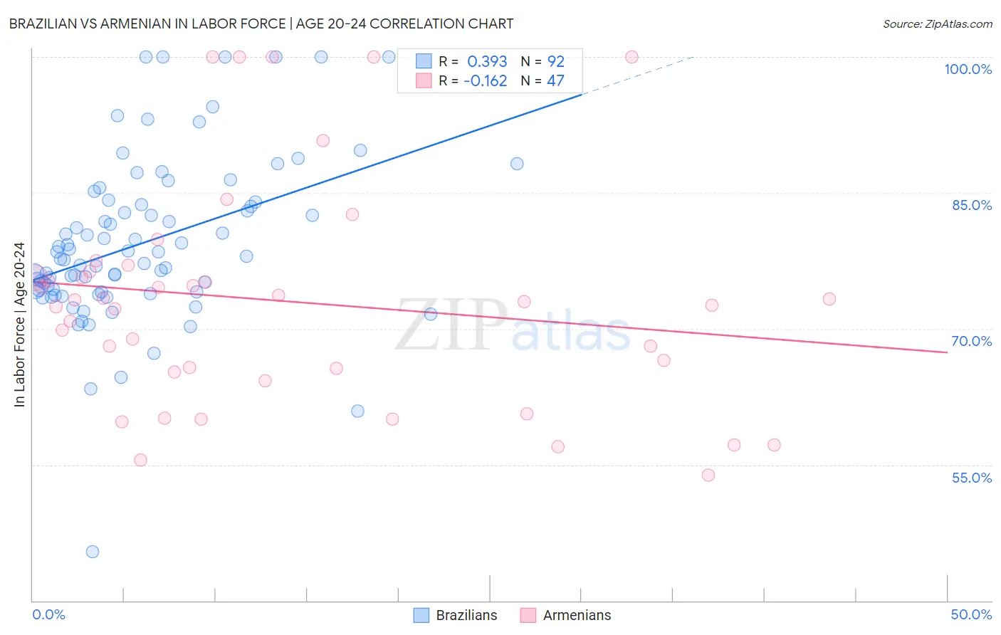 Brazilian vs Armenian In Labor Force | Age 20-24