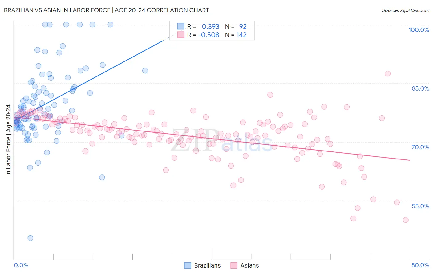 Brazilian vs Asian In Labor Force | Age 20-24