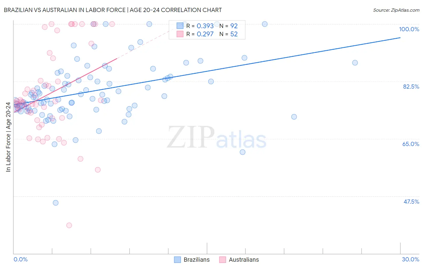 Brazilian vs Australian In Labor Force | Age 20-24