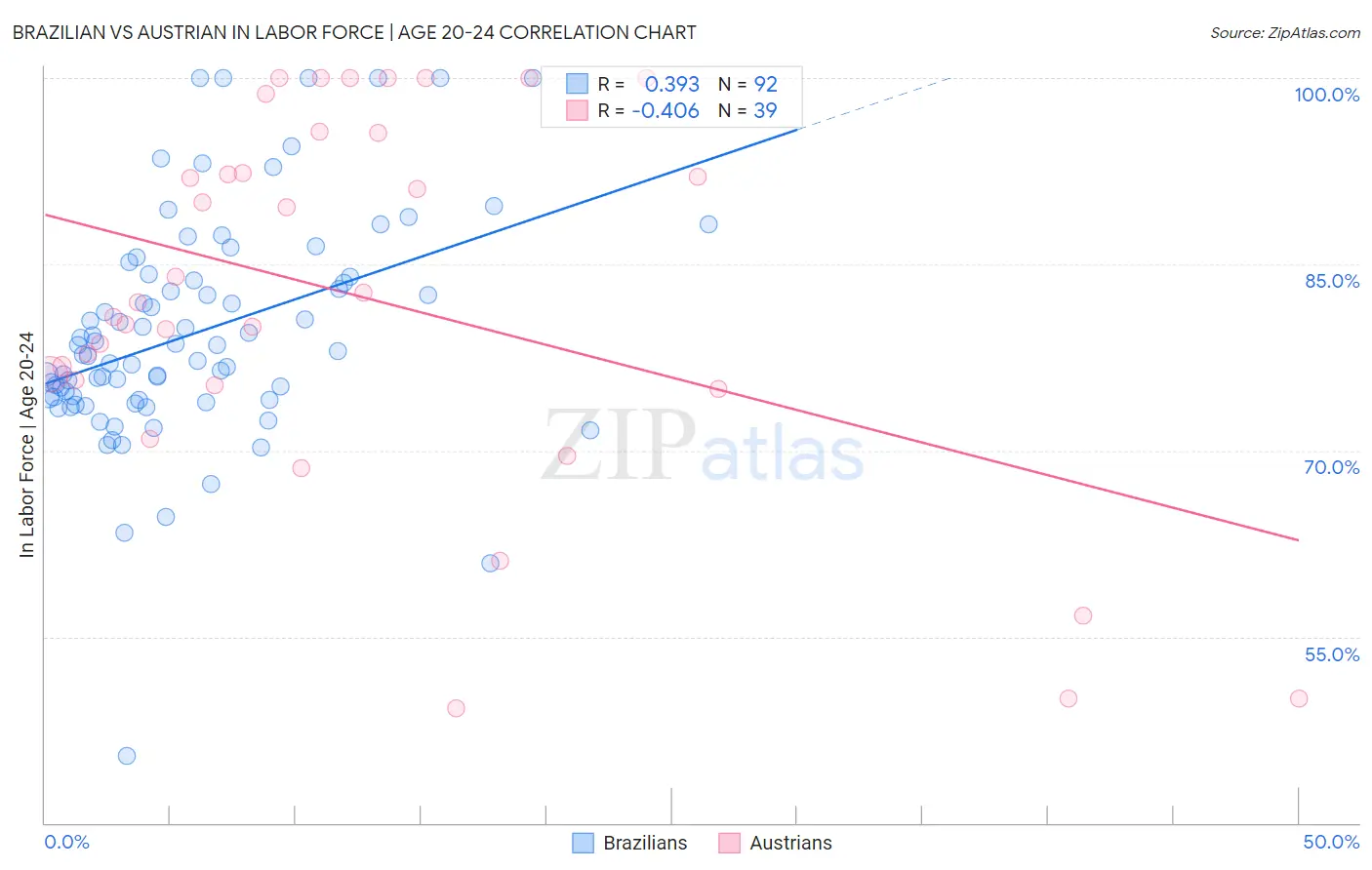 Brazilian vs Austrian In Labor Force | Age 20-24