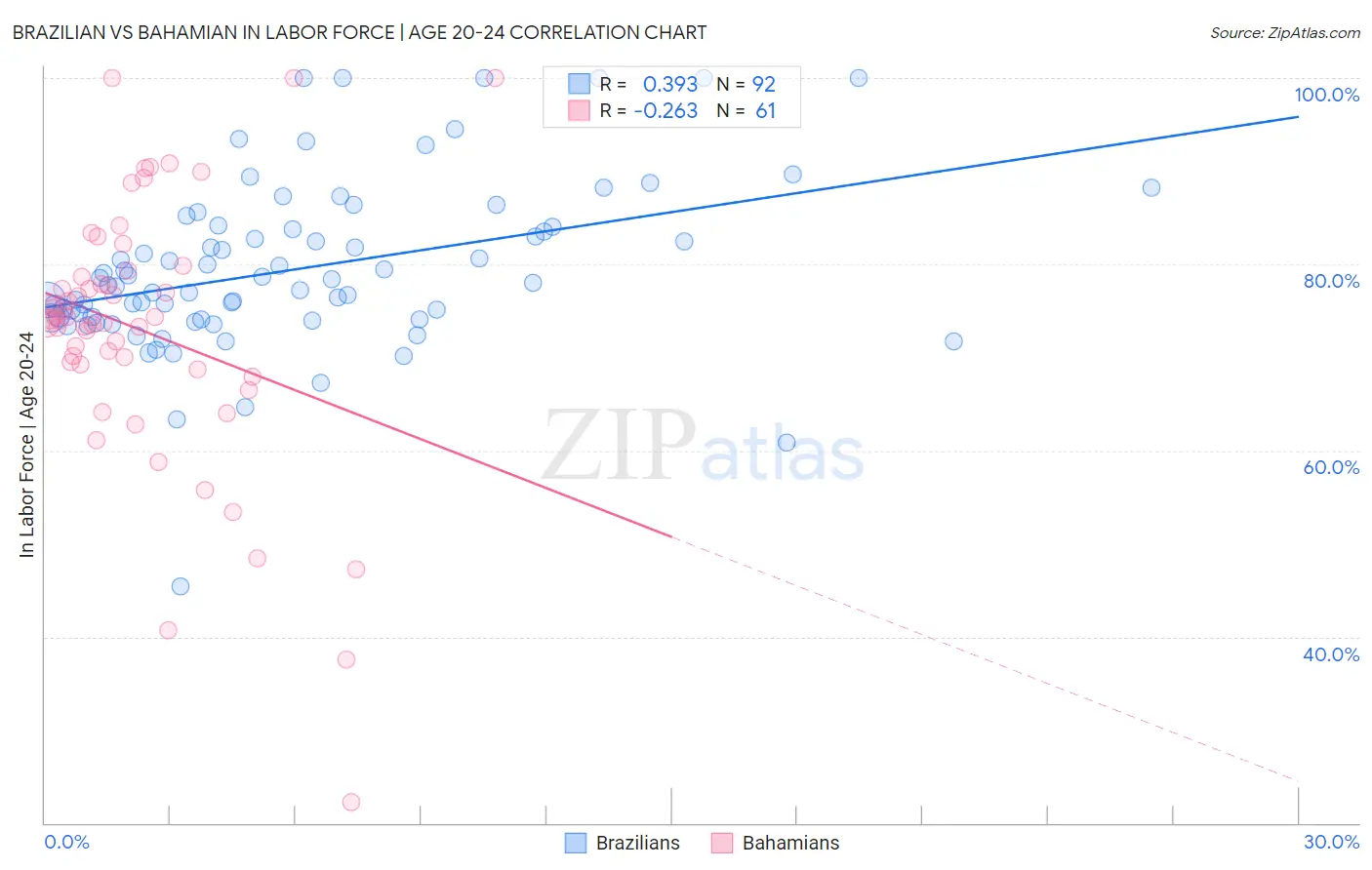 Brazilian vs Bahamian In Labor Force | Age 20-24