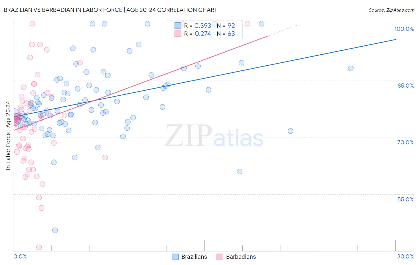 Brazilian vs Barbadian In Labor Force | Age 20-24