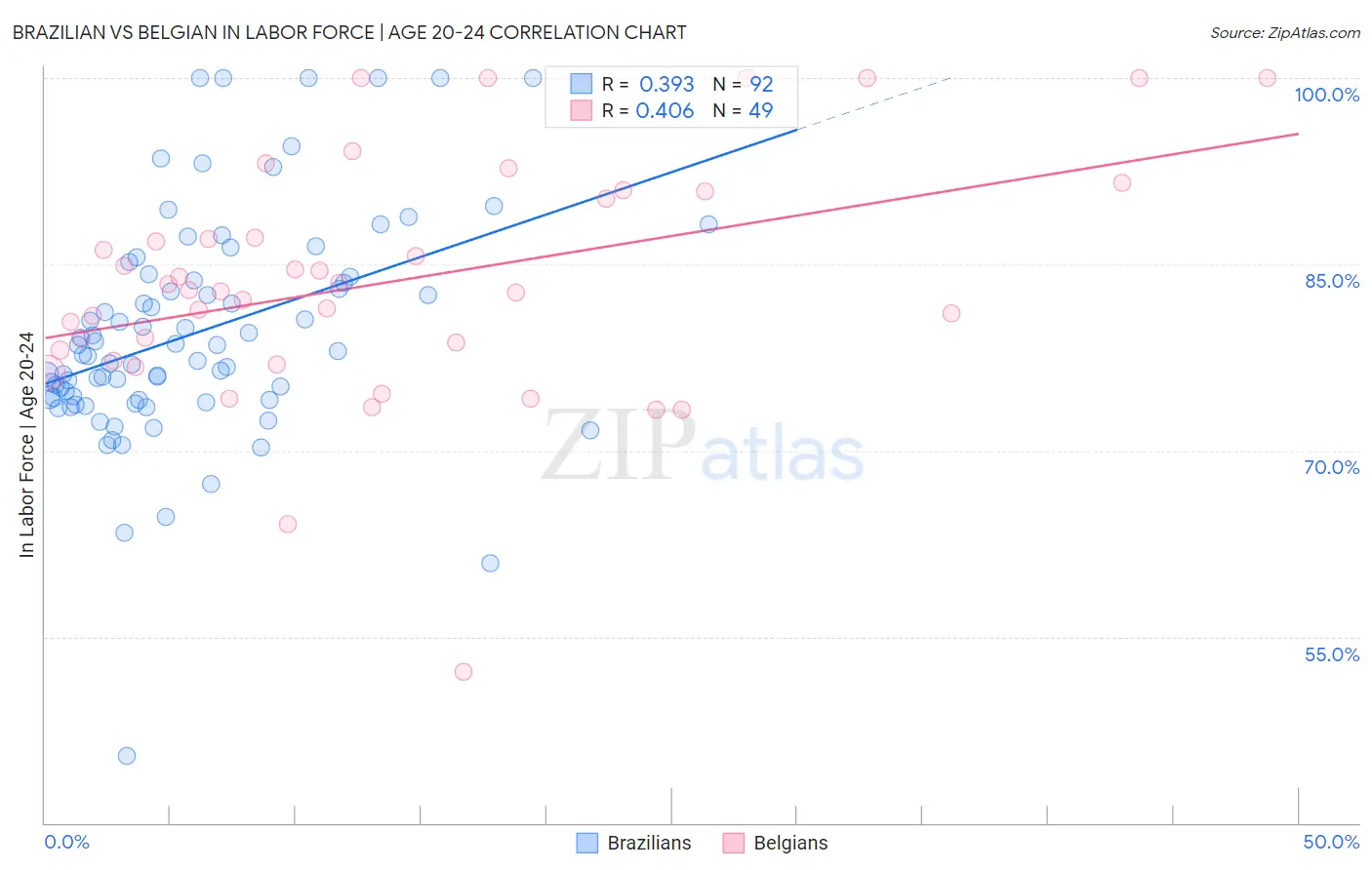 Brazilian vs Belgian In Labor Force | Age 20-24