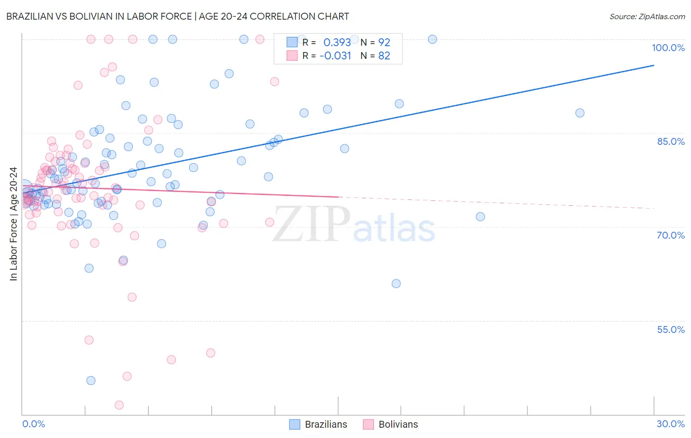 Brazilian vs Bolivian In Labor Force | Age 20-24