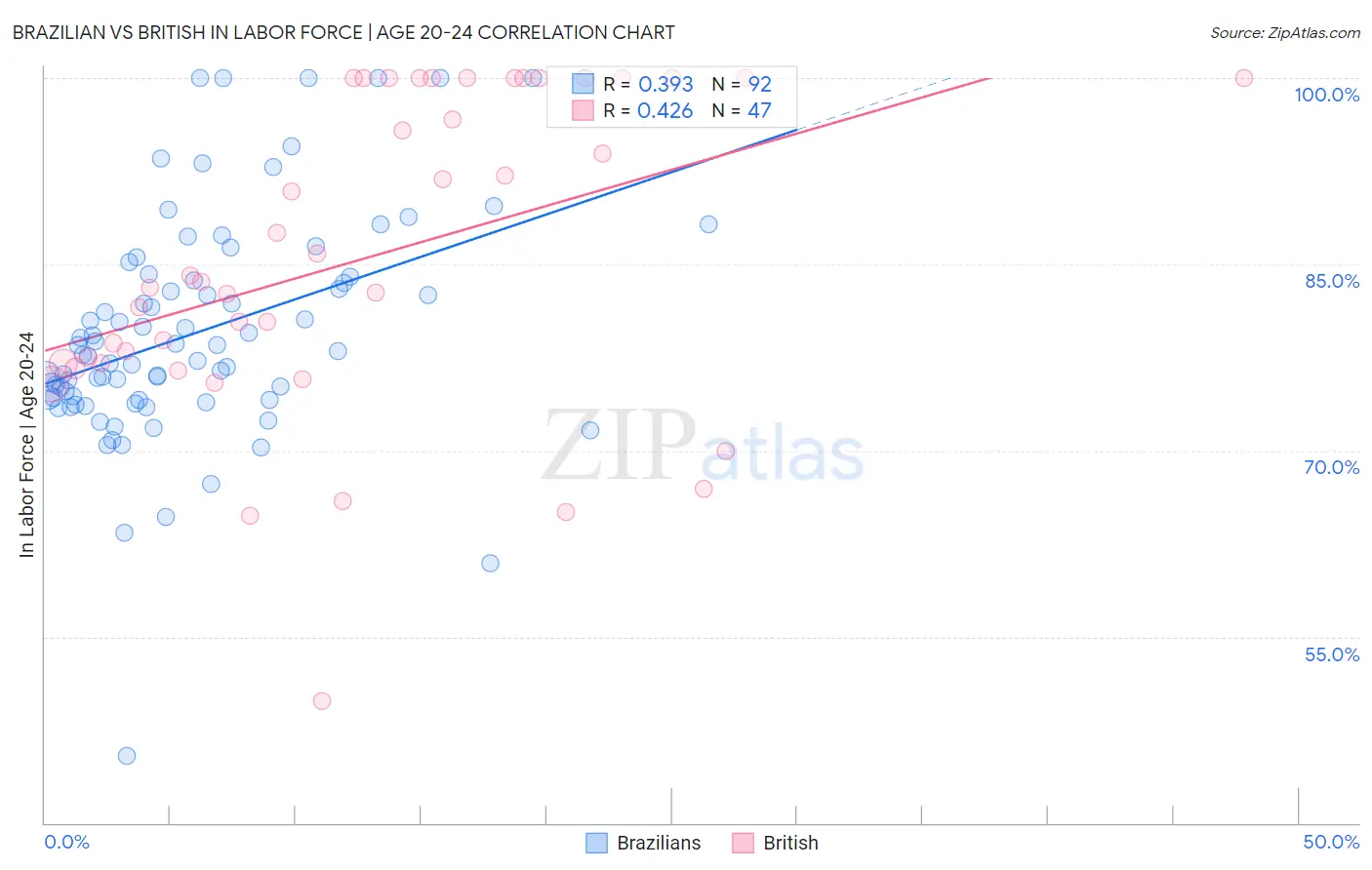 Brazilian vs British In Labor Force | Age 20-24