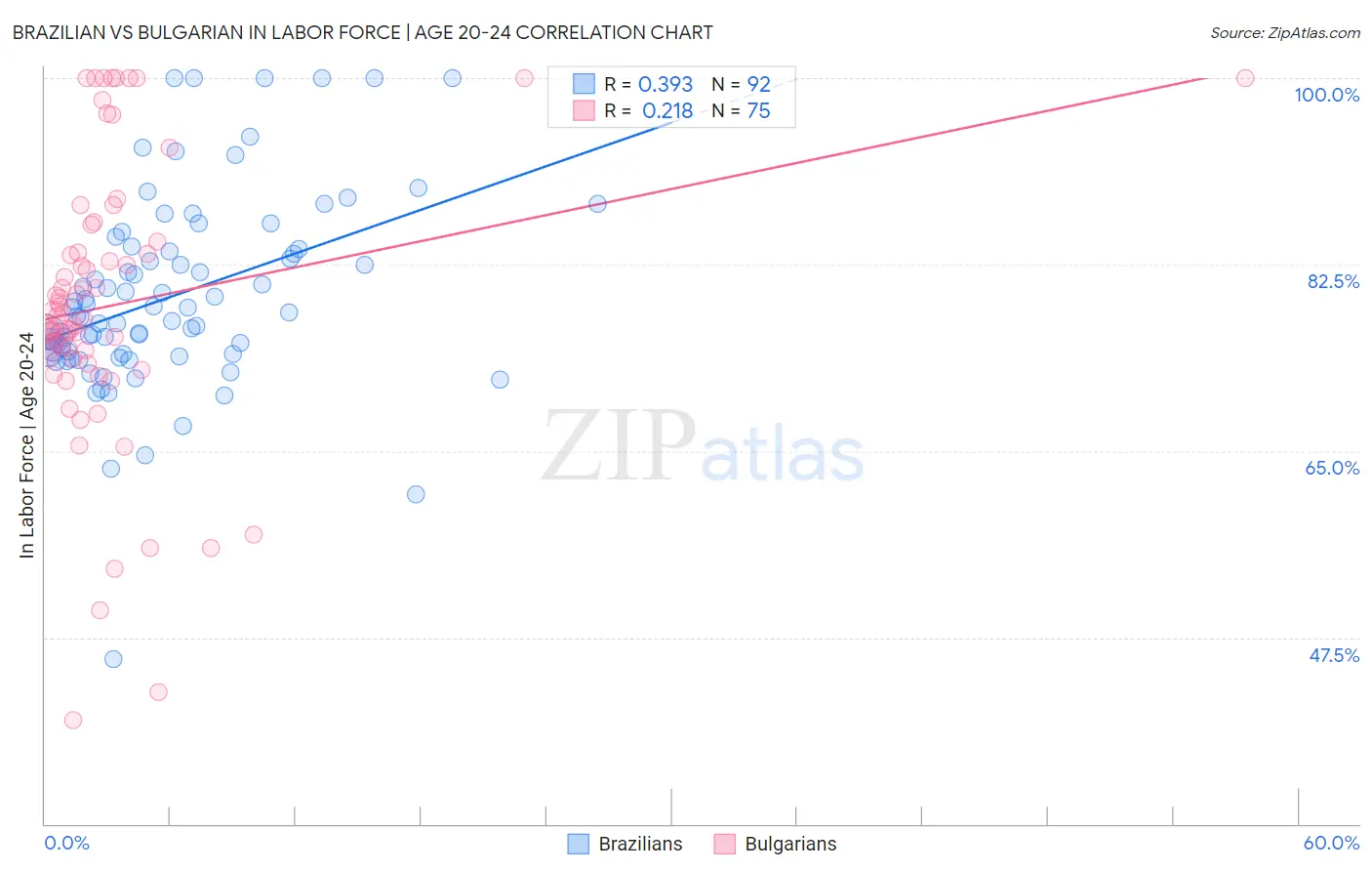 Brazilian vs Bulgarian In Labor Force | Age 20-24