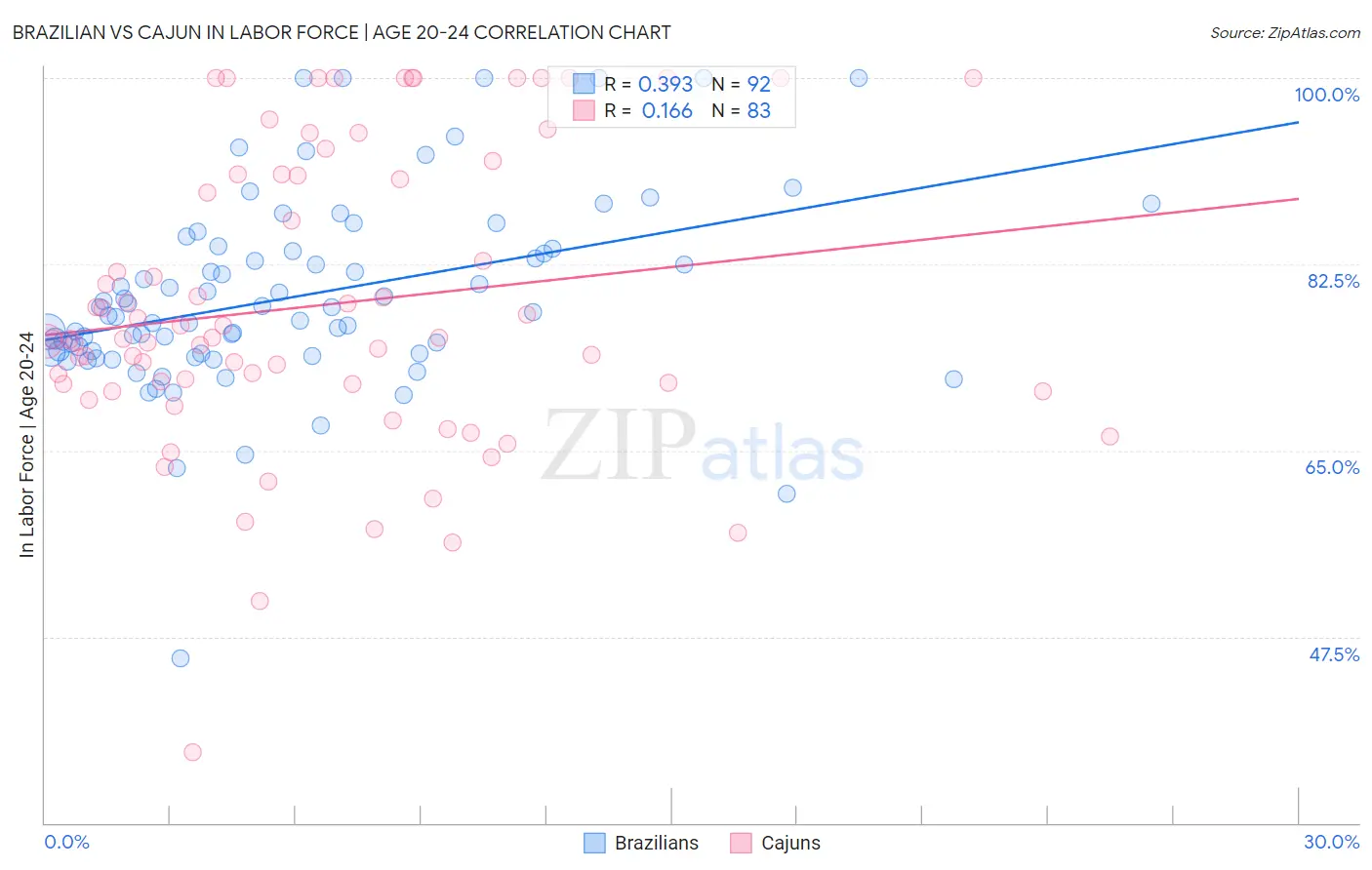 Brazilian vs Cajun In Labor Force | Age 20-24