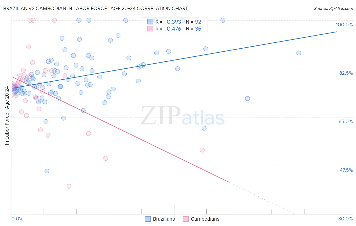 Brazilian vs Cambodian In Labor Force | Age 20-24