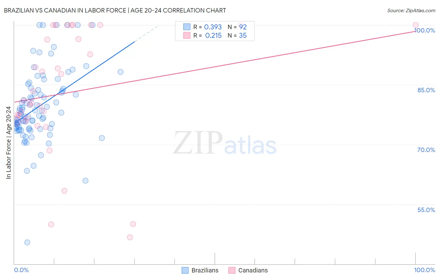 Brazilian vs Canadian In Labor Force | Age 20-24