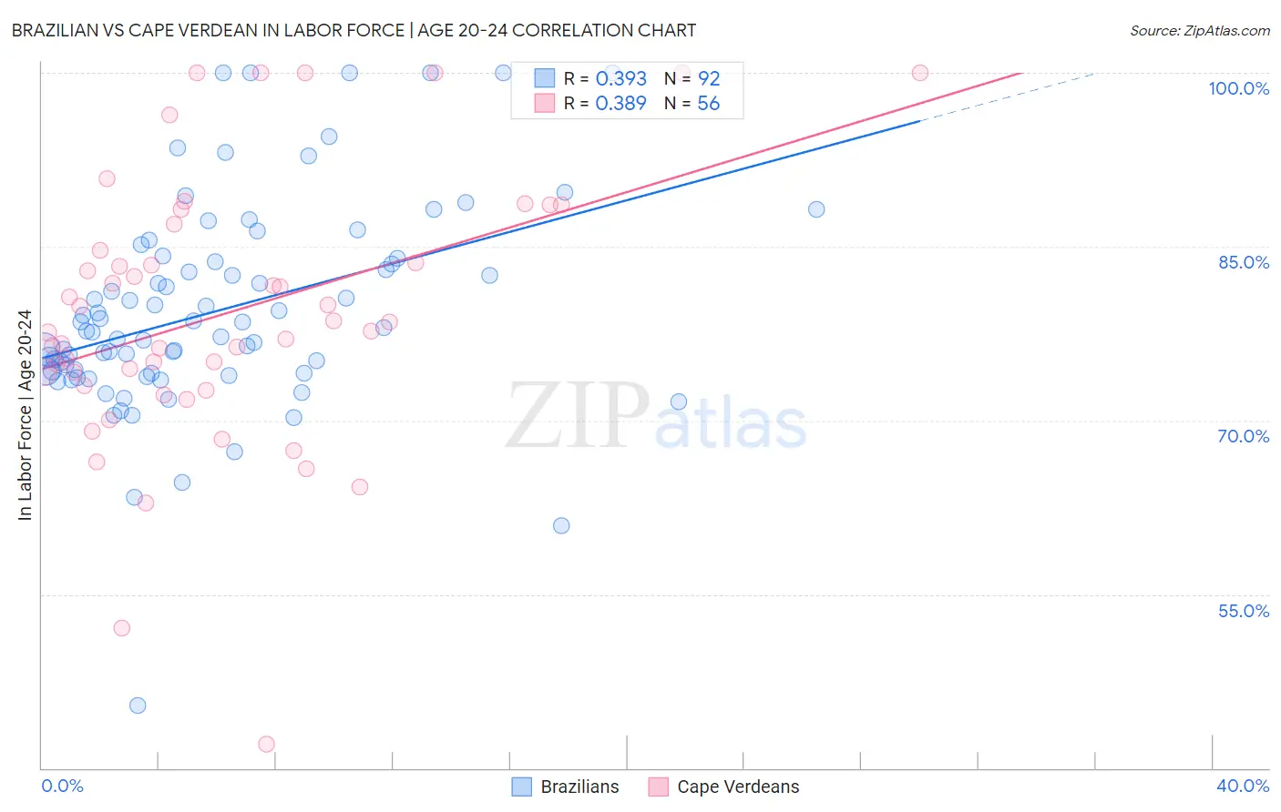 Brazilian vs Cape Verdean In Labor Force | Age 20-24