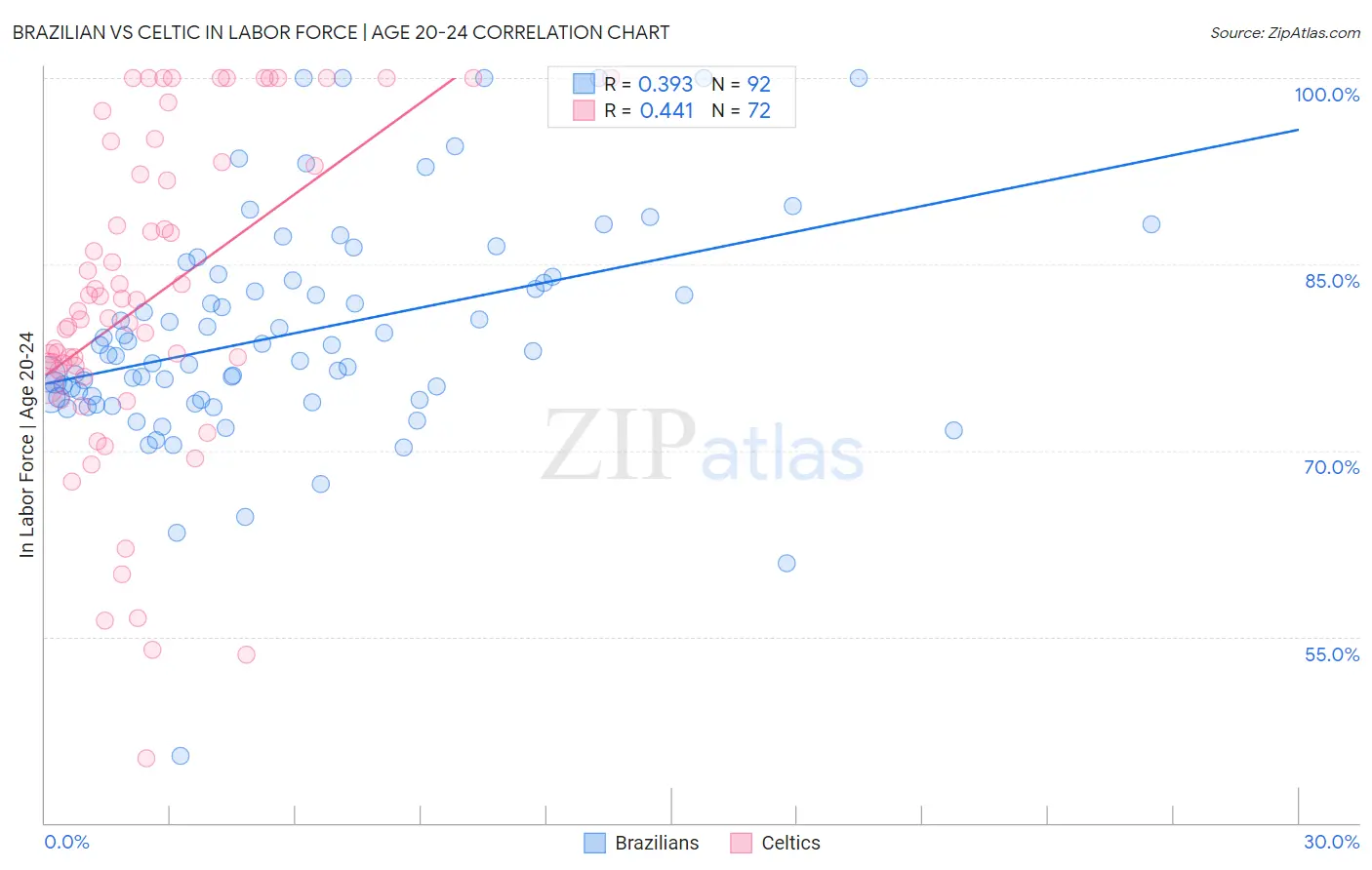 Brazilian vs Celtic In Labor Force | Age 20-24