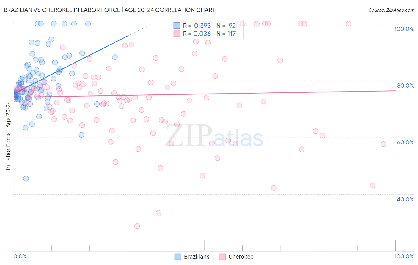 Brazilian vs Cherokee In Labor Force | Age 20-24
