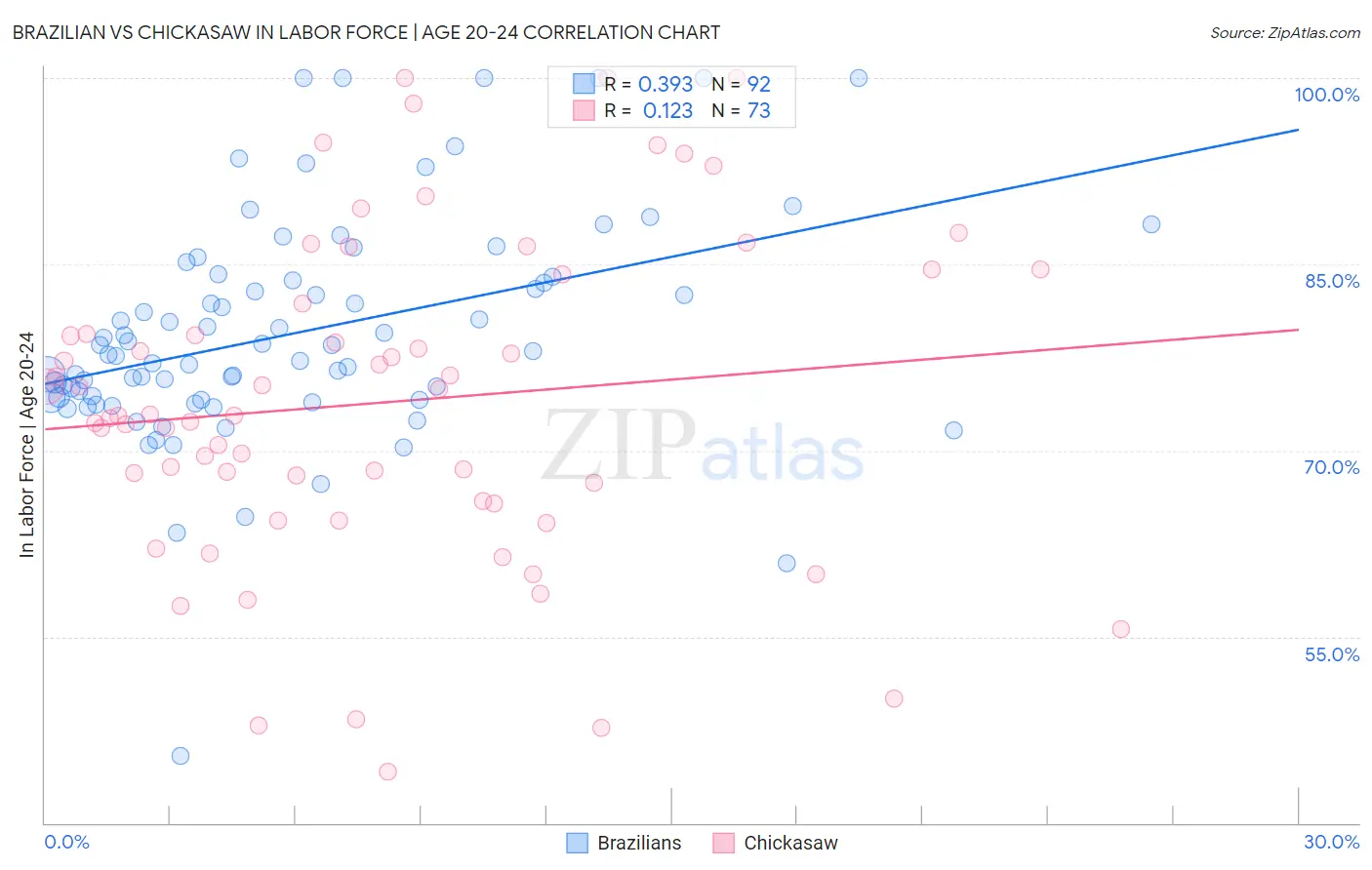 Brazilian vs Chickasaw In Labor Force | Age 20-24
