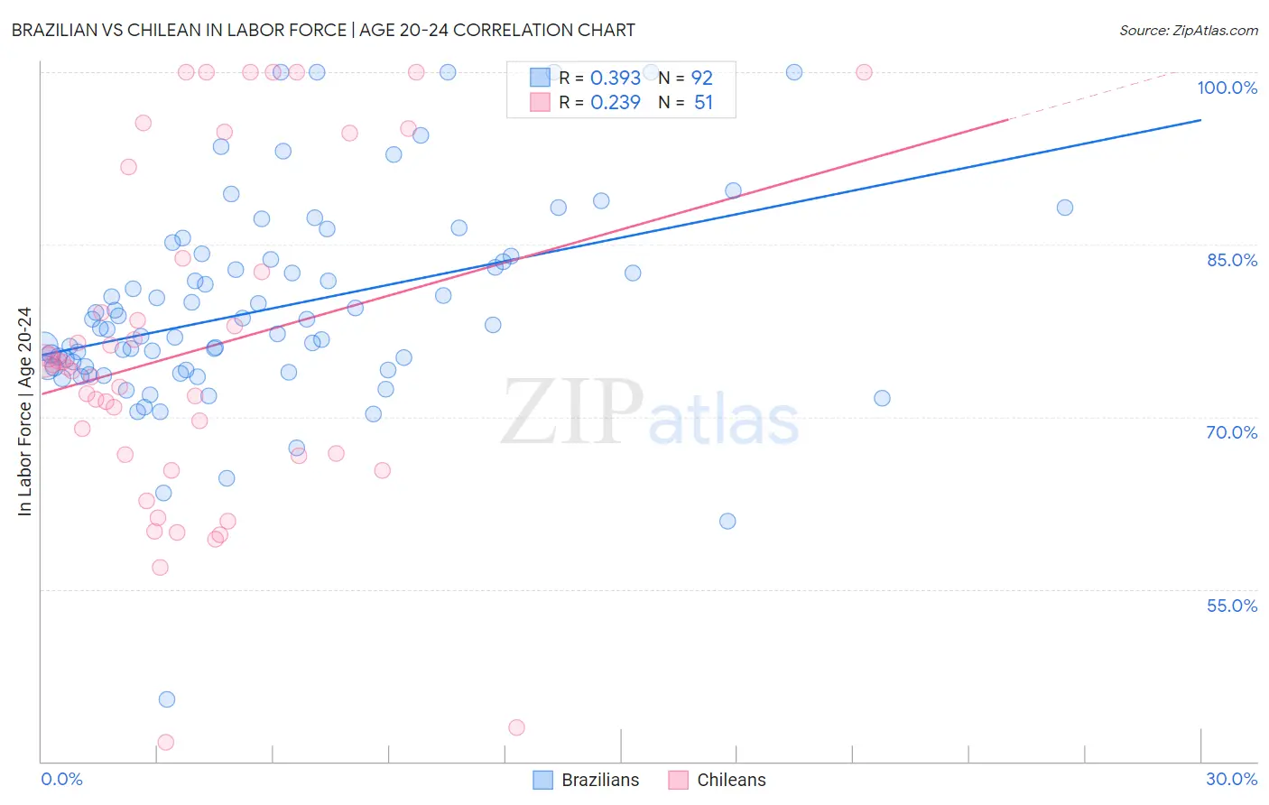 Brazilian vs Chilean In Labor Force | Age 20-24