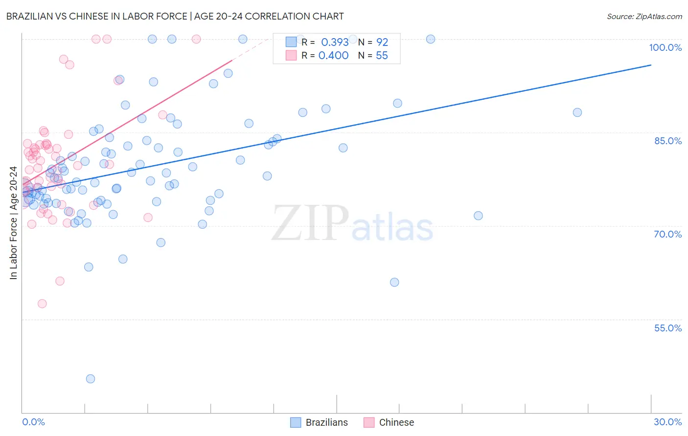 Brazilian vs Chinese In Labor Force | Age 20-24