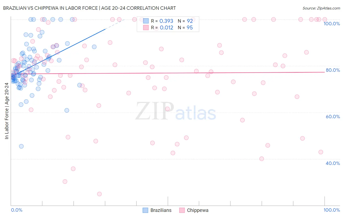 Brazilian vs Chippewa In Labor Force | Age 20-24