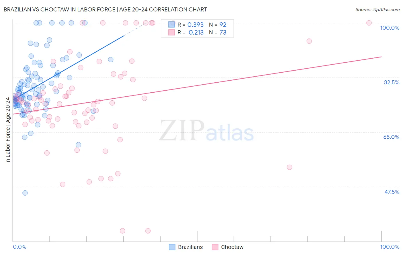 Brazilian vs Choctaw In Labor Force | Age 20-24