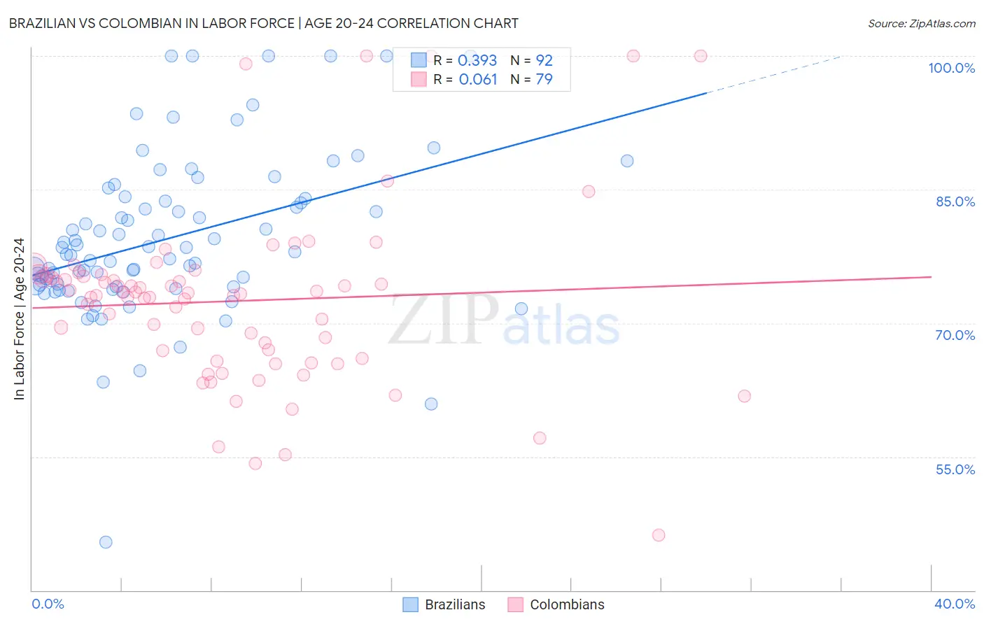 Brazilian vs Colombian In Labor Force | Age 20-24