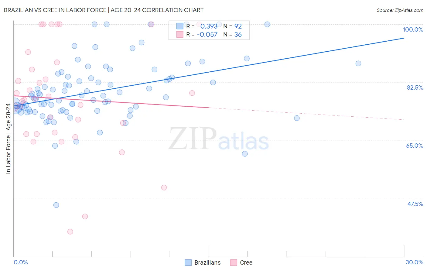 Brazilian vs Cree In Labor Force | Age 20-24