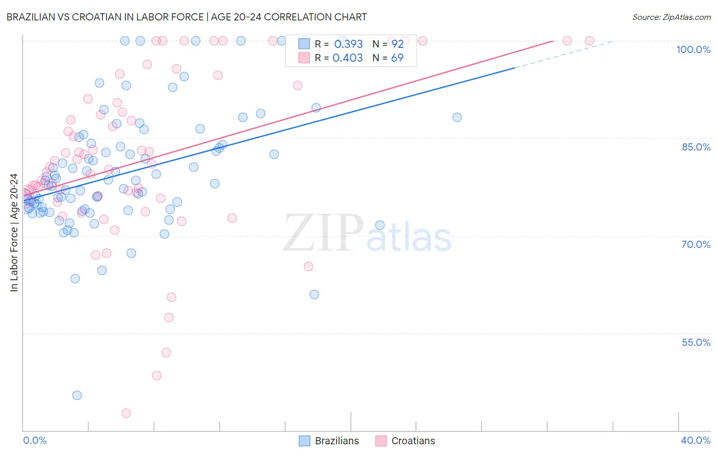 Brazilian vs Croatian In Labor Force | Age 20-24