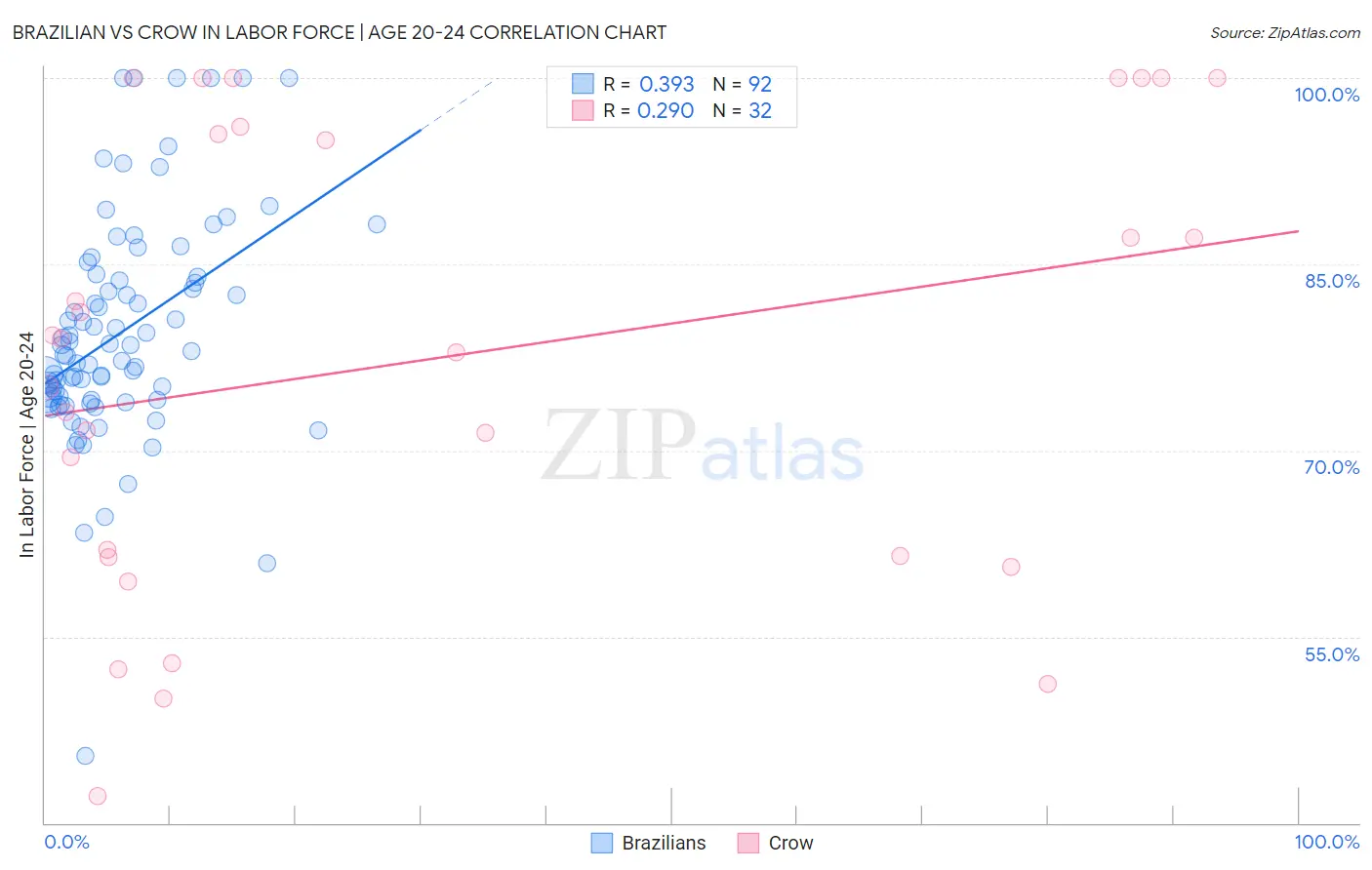 Brazilian vs Crow In Labor Force | Age 20-24