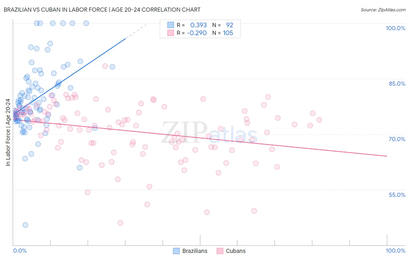 Brazilian vs Cuban In Labor Force | Age 20-24