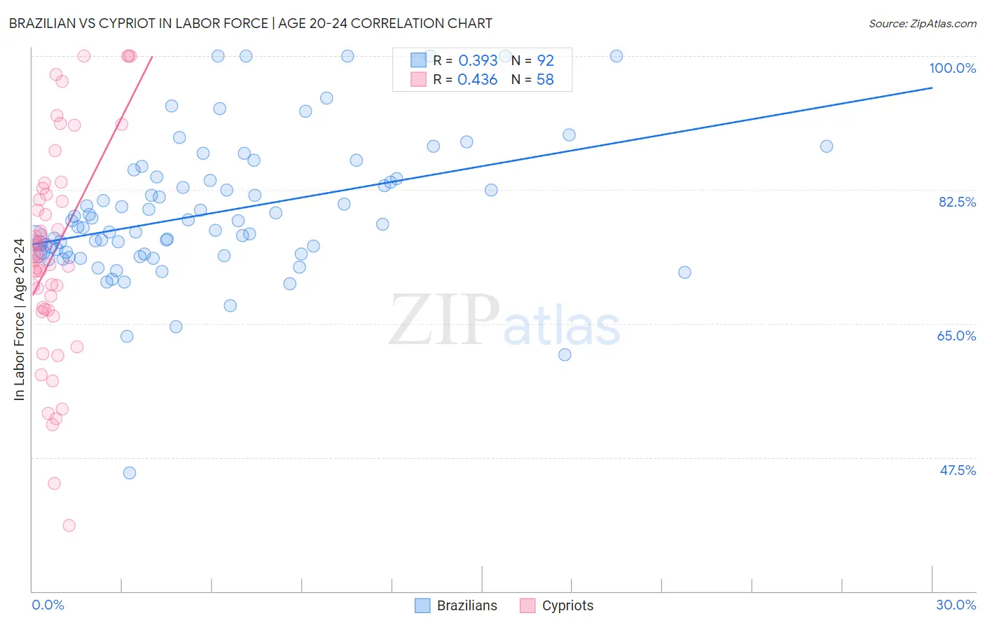 Brazilian vs Cypriot In Labor Force | Age 20-24