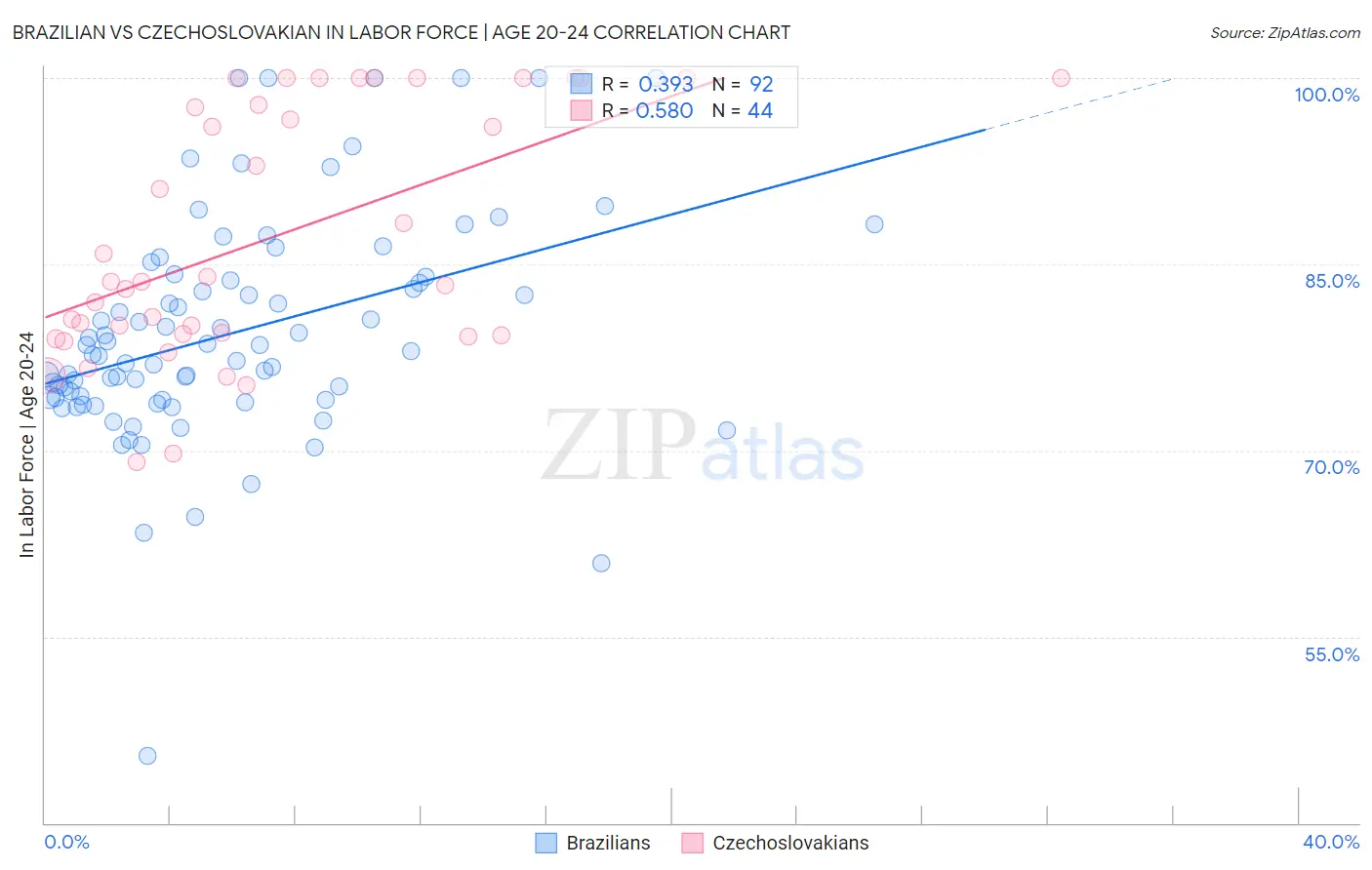 Brazilian vs Czechoslovakian In Labor Force | Age 20-24