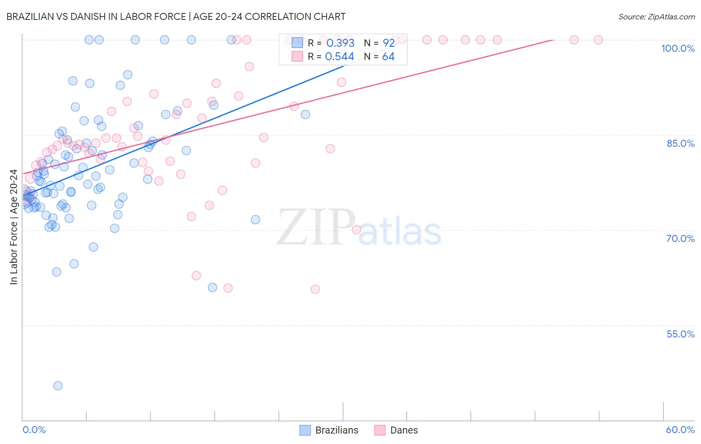 Brazilian vs Danish In Labor Force | Age 20-24