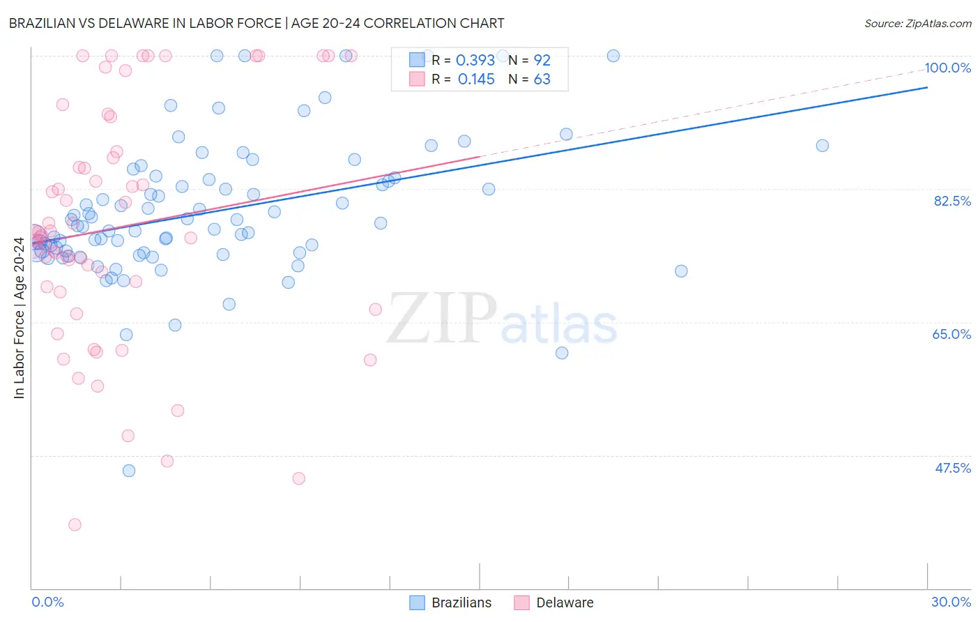 Brazilian vs Delaware In Labor Force | Age 20-24