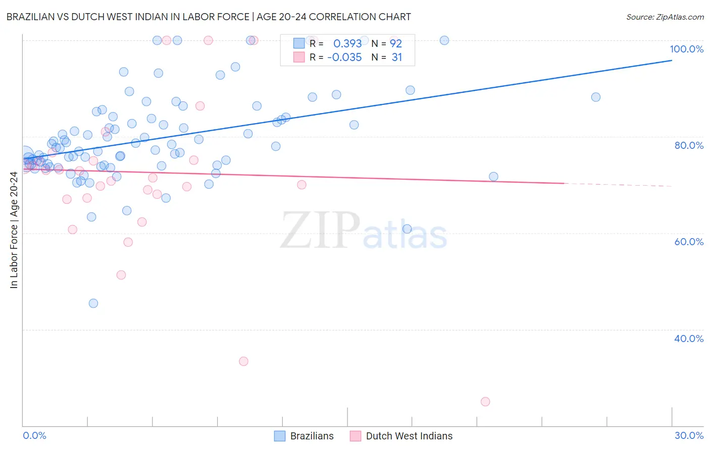 Brazilian vs Dutch West Indian In Labor Force | Age 20-24