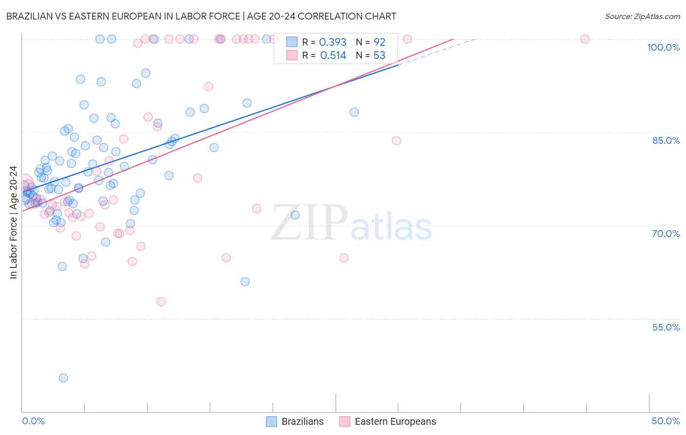 Brazilian vs Eastern European In Labor Force | Age 20-24