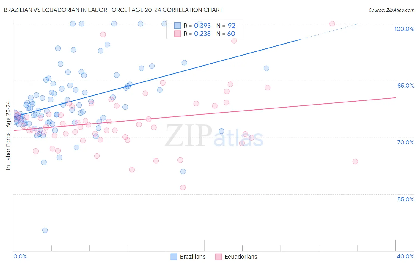 Brazilian vs Ecuadorian In Labor Force | Age 20-24