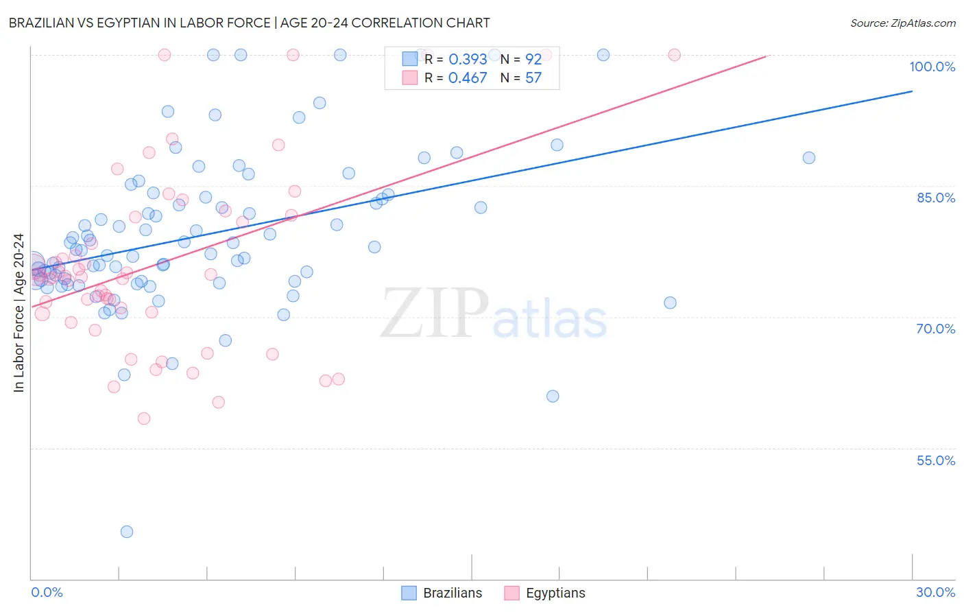 Brazilian vs Egyptian In Labor Force | Age 20-24