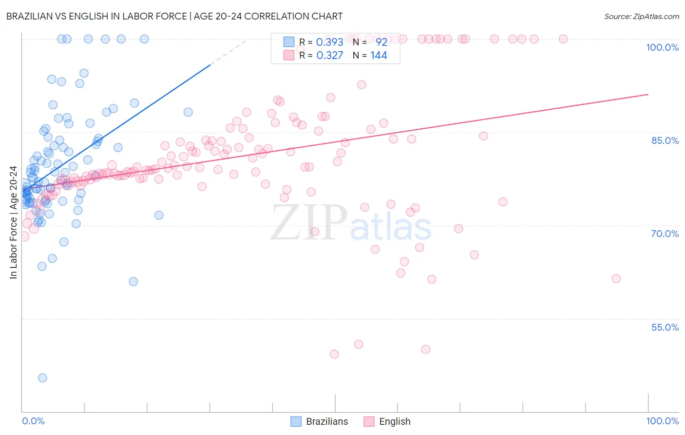 Brazilian vs English In Labor Force | Age 20-24