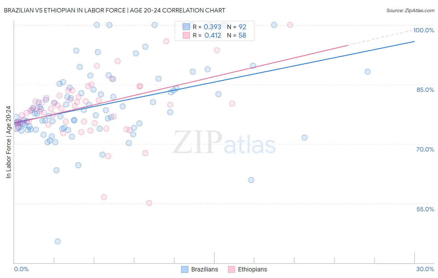 Brazilian vs Ethiopian In Labor Force | Age 20-24