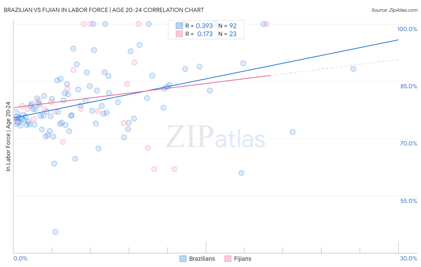 Brazilian vs Fijian In Labor Force | Age 20-24