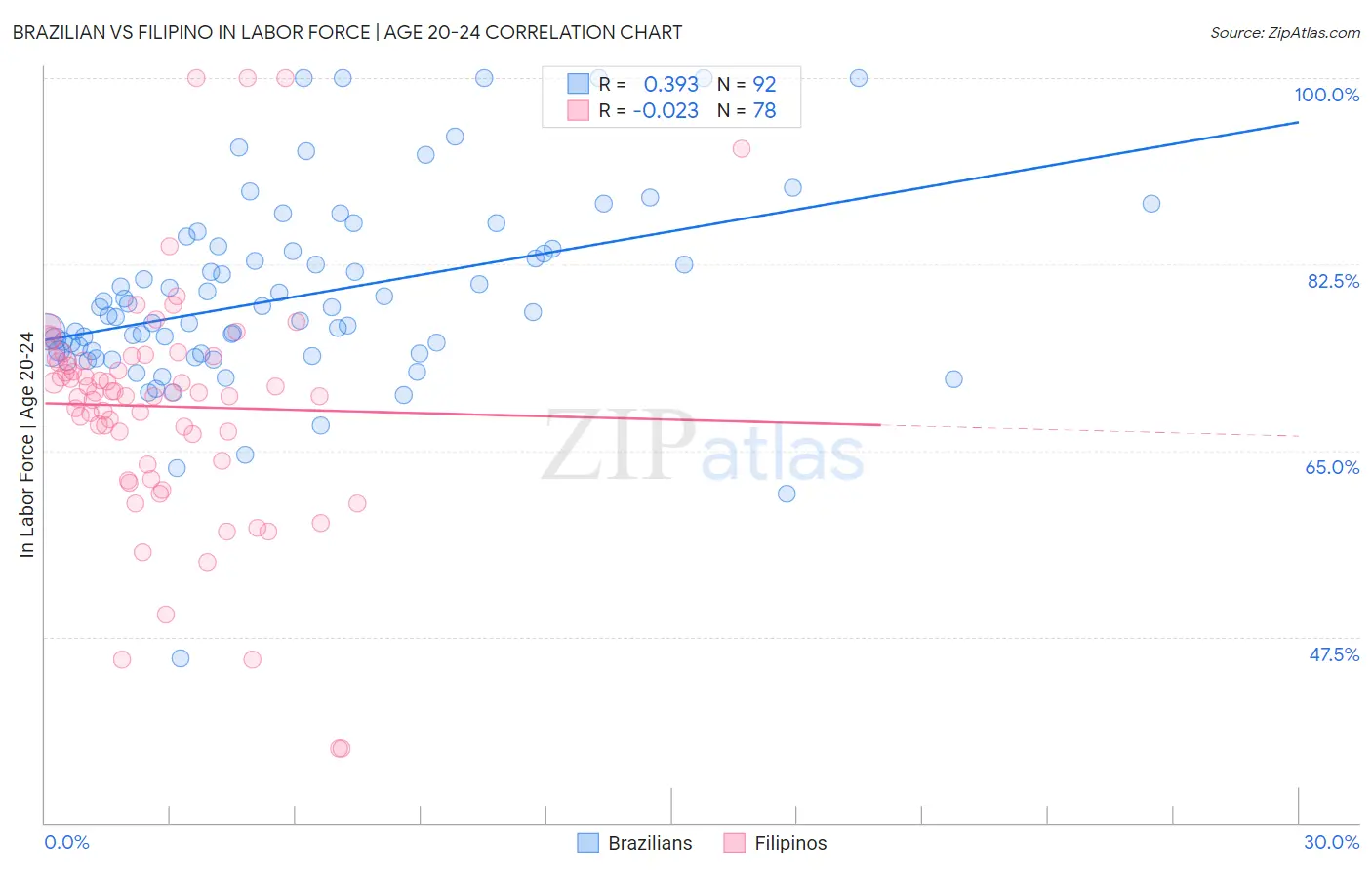 Brazilian vs Filipino In Labor Force | Age 20-24