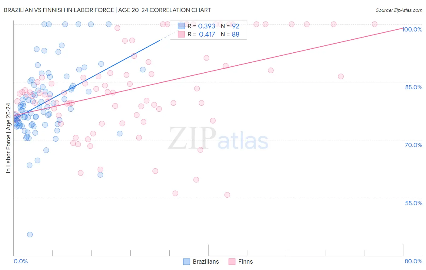 Brazilian vs Finnish In Labor Force | Age 20-24