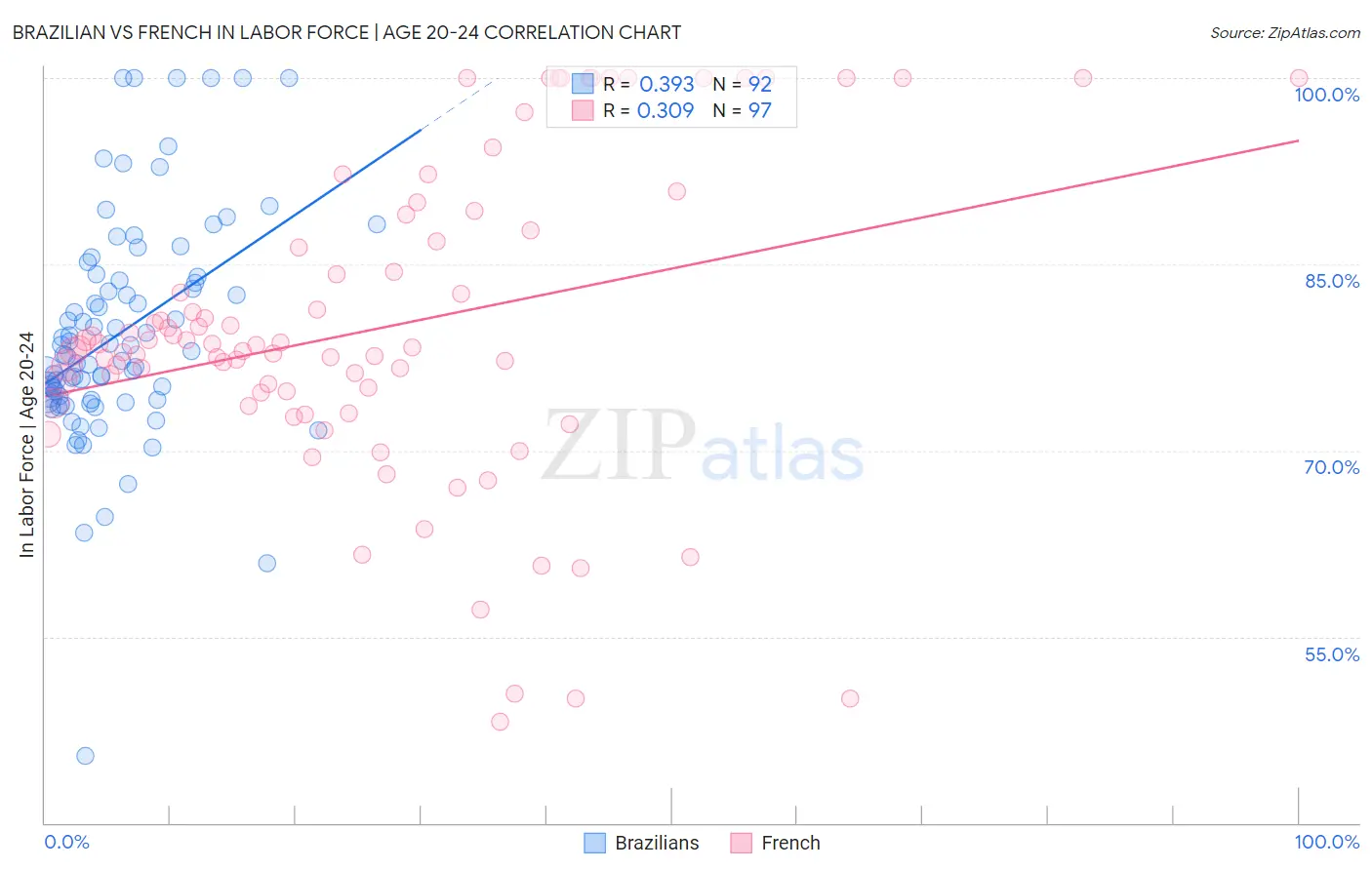 Brazilian vs French In Labor Force | Age 20-24