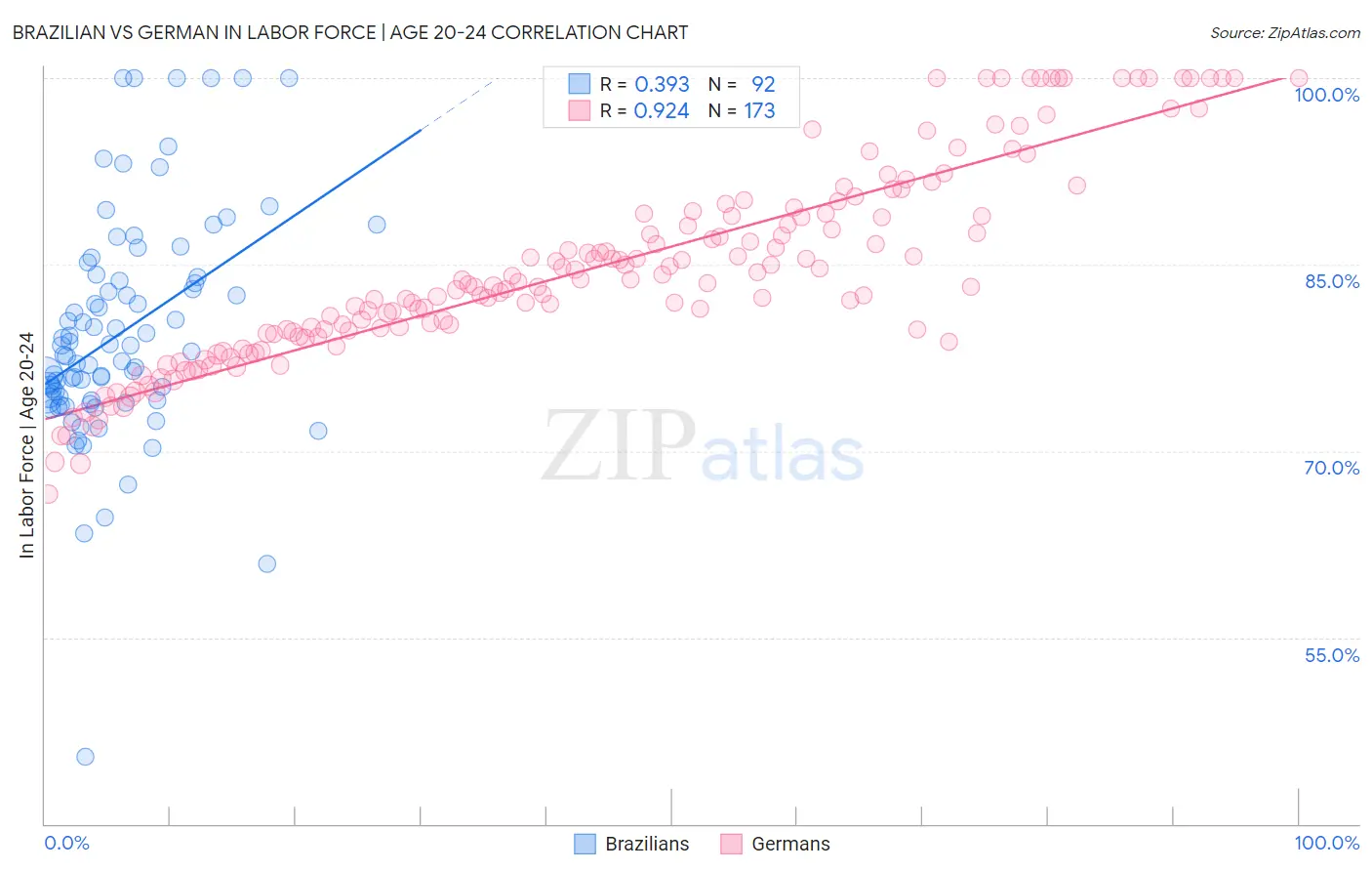 Brazilian vs German In Labor Force | Age 20-24