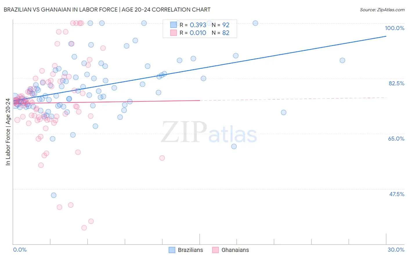 Brazilian vs Ghanaian In Labor Force | Age 20-24