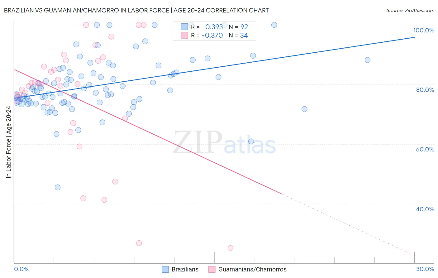 Brazilian vs Guamanian/Chamorro In Labor Force | Age 20-24