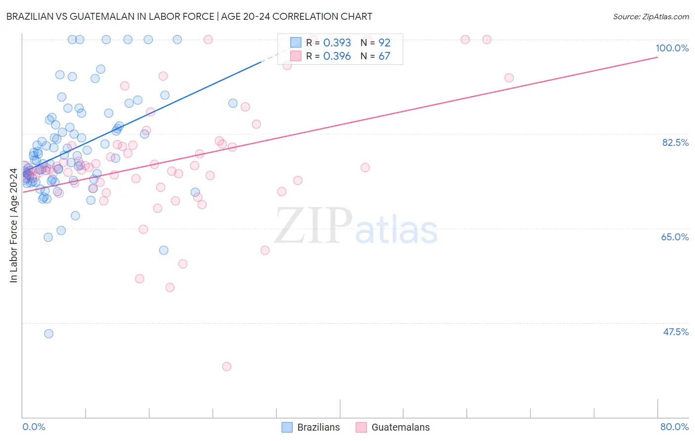 Brazilian vs Guatemalan In Labor Force | Age 20-24