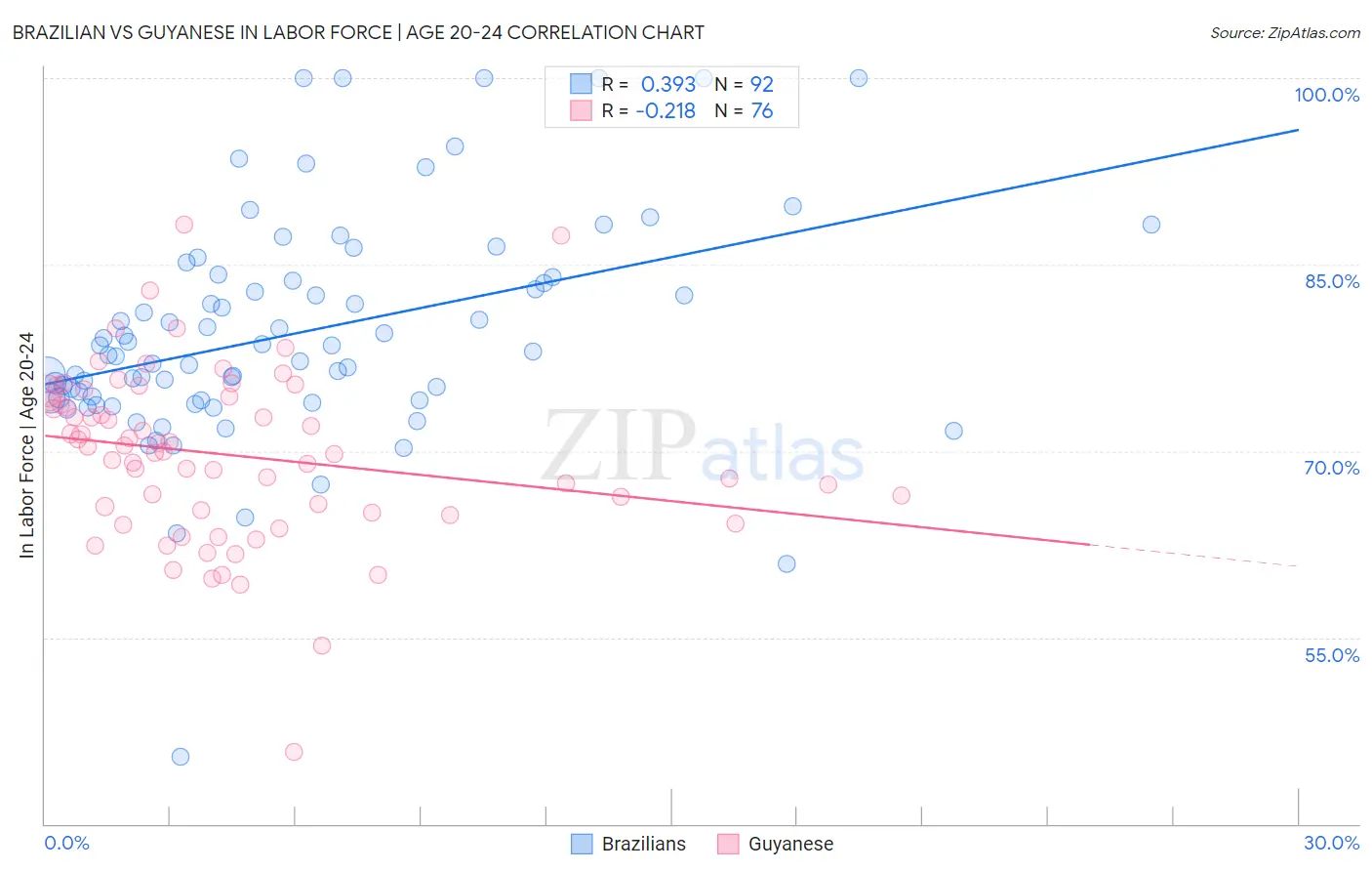 Brazilian vs Guyanese In Labor Force | Age 20-24