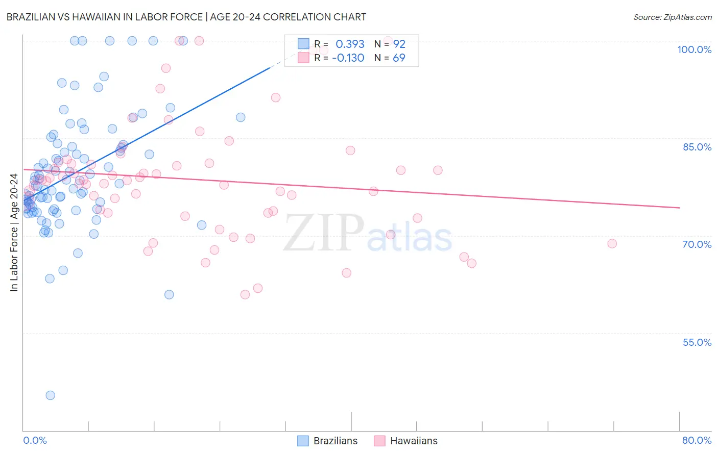 Brazilian vs Hawaiian In Labor Force | Age 20-24
