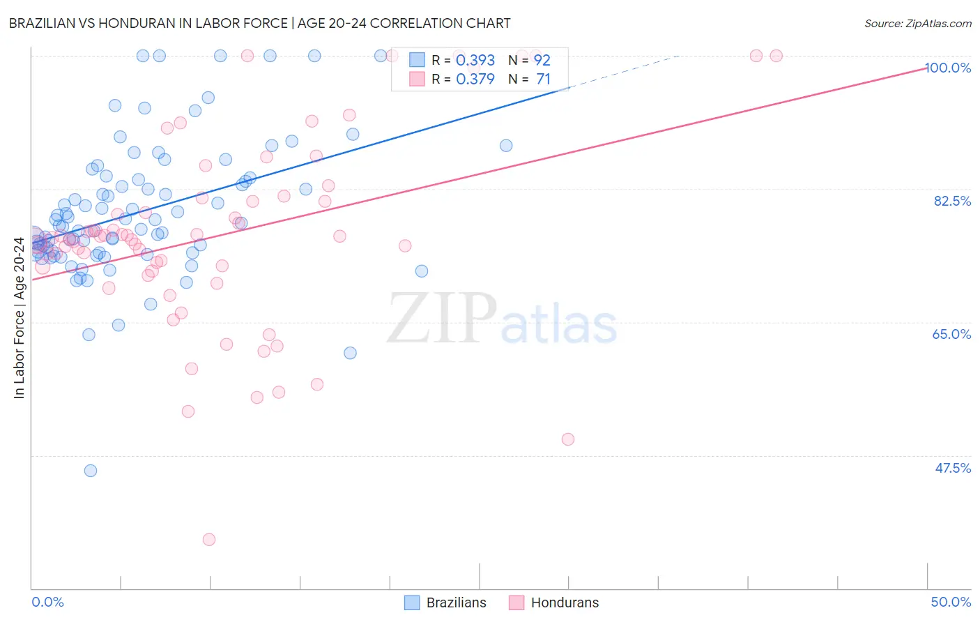 Brazilian vs Honduran In Labor Force | Age 20-24